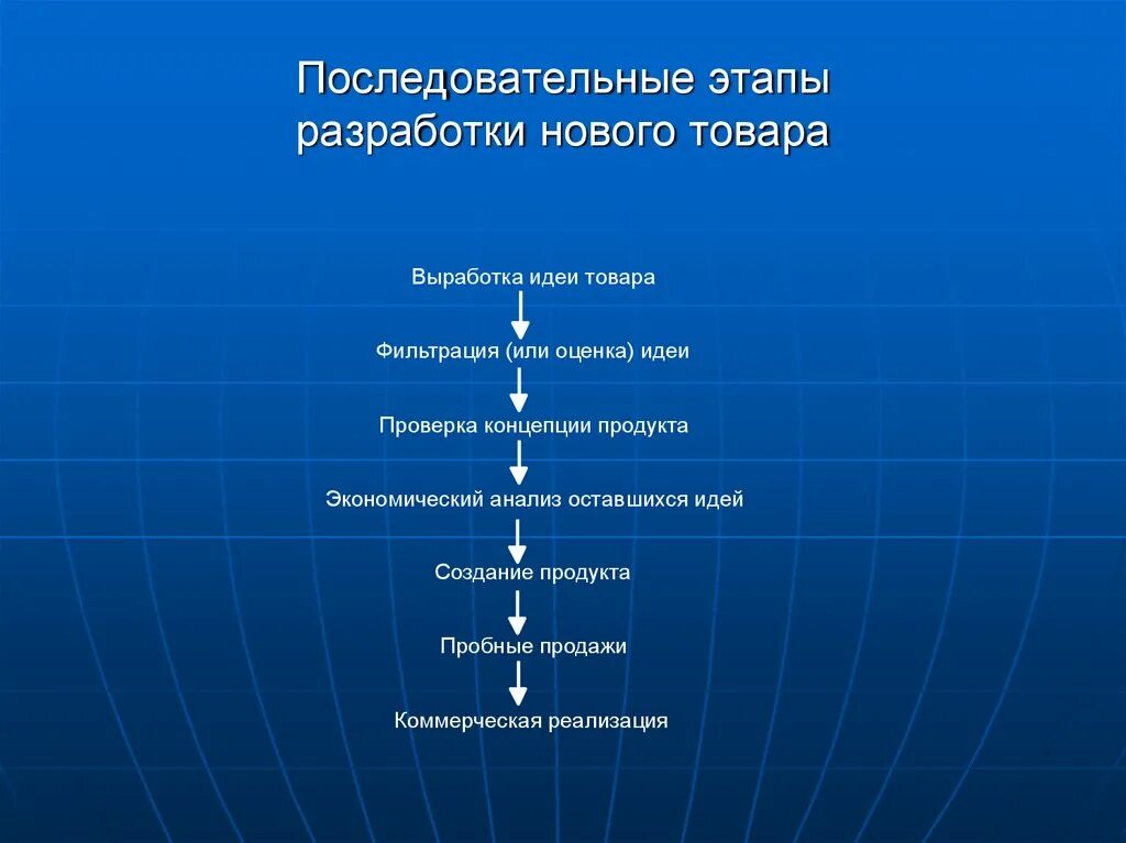 Какие стадии не относятся. Последовательность этапов разработки нового товара. Этаапы разрабоки новог оподукта. Этапы процесса разработки нового товара. Разработка нового товара.