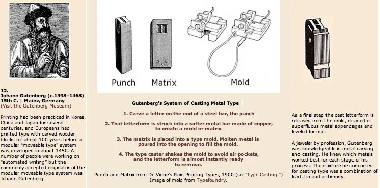 Types of casting. Ок. 1398-1468 Гутенберг. Музей Johann gutenberg- Museum. История создания. Type history