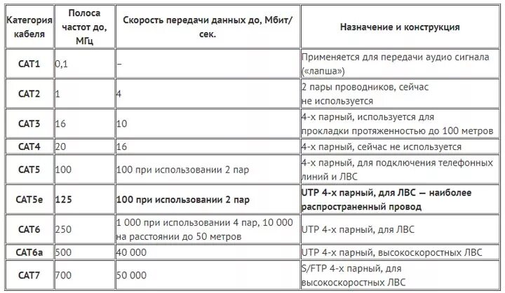 Скорость передачи данных кабелей витая пара. Категории utp кабеля таблица. категории кабельных соединений на витой паре. категории кабеля витая пара скорость передачи. кабель 5е скорость передачи данных.