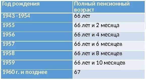 Пенсионный Возраст 1958. Пенсион Возраст в Америке. Пенсионный Возраст для мужчин 1958 года рождения. Расчёт пенсии 1955 рождения.