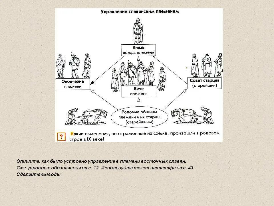 Схема управления у древних славян. Схема управления у древних славян 6 класс. Управление у древних славян схема 6. Схема управления славянскими племенами. Управление славянские племени