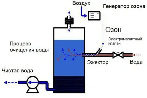 Окисление метод очистки сточных вод