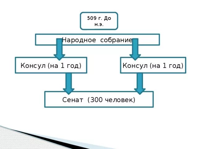 Краткий пересказ параграфа устройство римской республики. Римская Республика схема управления. Устройство римской Республики схема. Схема управления в древнем Риме. Схема управления римской Республикой история 5.