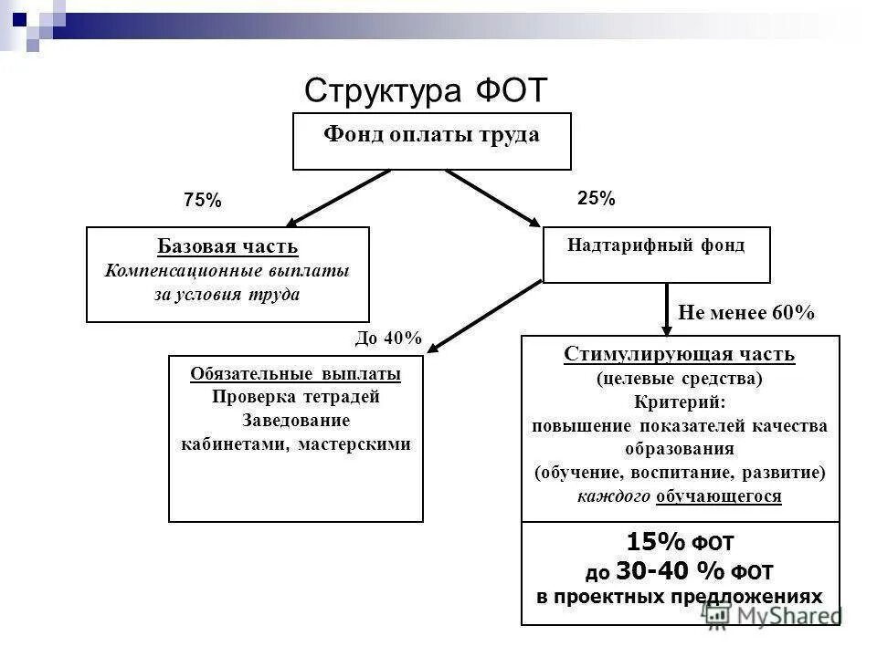 Что входит в фонд оплаты. Структура фонда оплаты труда на предприятии. фонд оплаты труда схема. схема формирования фонда оплаты труда. структура фонда оплаты труда на предприятии кратко.