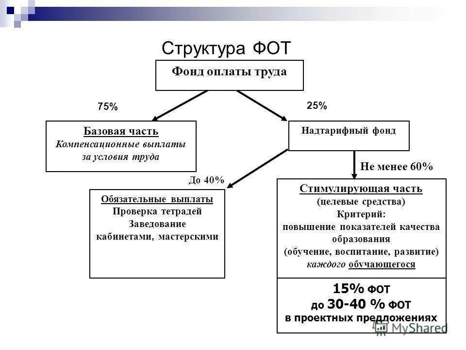 Фонд заработной платы работников организаций