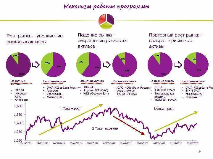 Рост рынка. Надежные и рискованные Активы.. Падение рынка график. Защитные Активы.