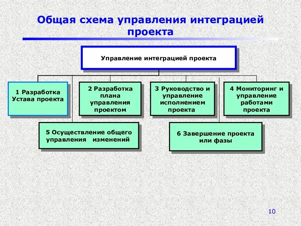 Управленческий проект тема. Общая схема управления интеграцией проекта. процесс управления интеграцией проекта. управление интеграцией проекта проекта. управление интеграцией проекта схема.