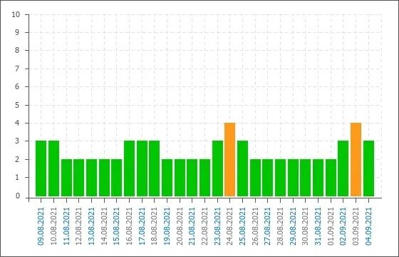 Геомагнитные бури в феврале 2022 года календарь. Метеозависимые дни в феврале 2024г. Метеозависимым как узнать что. Сегодня для метеозависимых людей день