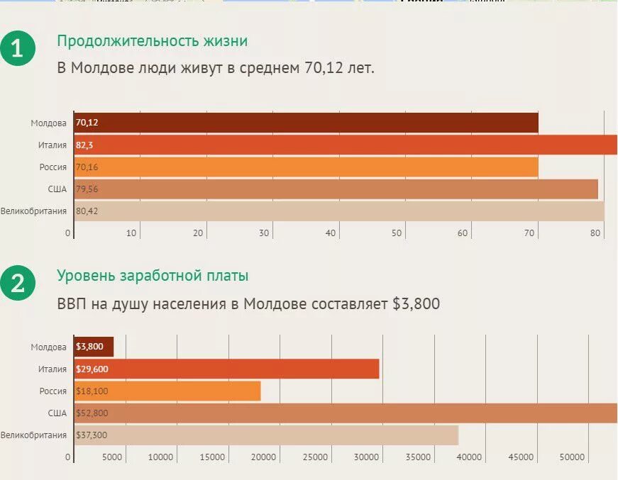 Сколько лет молдове. Молдавия уровень жизни. Уровень жизни в Приднестровье и Молдавии. Молдова уровень жизни в мире. Сколько людей живёт в Молдавии.