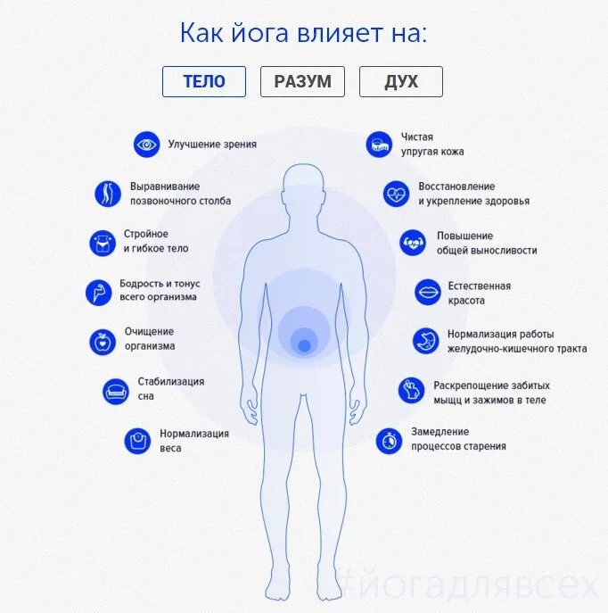 Здоровье духа и тела. Влияние йоги на организм человека. Тело эмоции разум. Йога воздействие на организм. Тело разум дух.