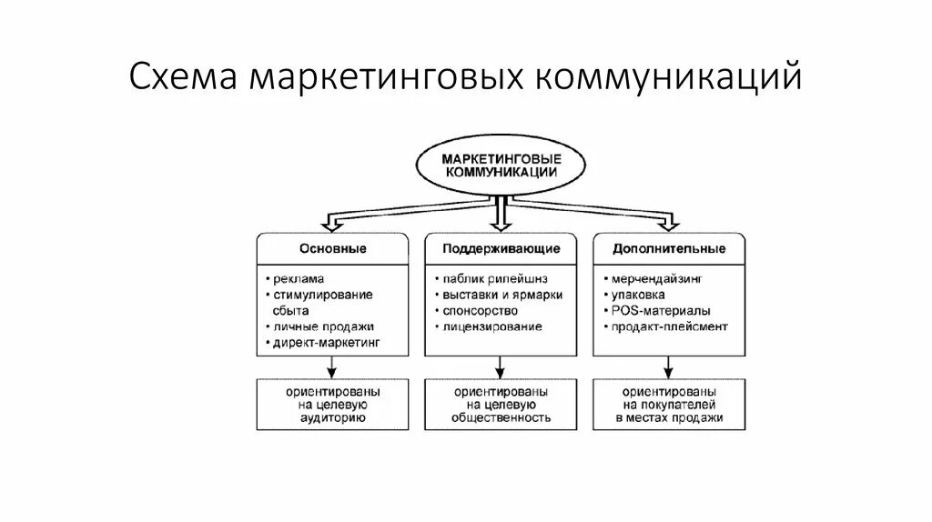 Структура комплекса маркетинговых коммуникаций. Состав комплекса маркетинговых коммуникаций. Основные элементы системы маркетинговых коммуникаций. Схема системы маркетинговых коммуникаций. Формы маркетинговых коммуникаций