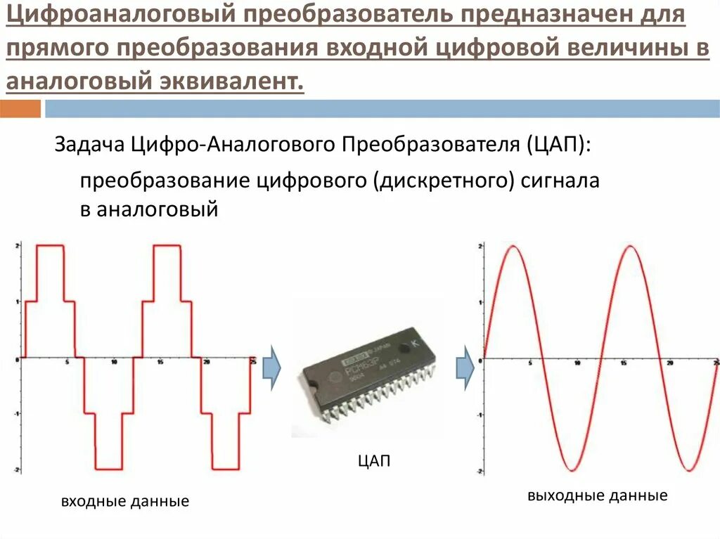 Цифро-аналоговый преобразователь осциллограммы. Аналого-цифровые и цифро-аналоговые преобразователи. ЦАП выходной сигнал. Аналого-цифровой преобразователь прямого преобразования. Устройства преобразования звука