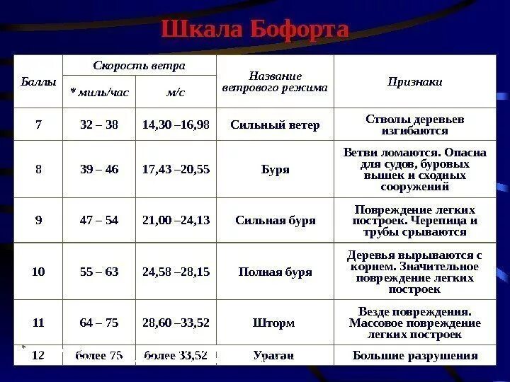 Какая скорость 50 метров в секунду. Скорость ветра. скорость ветра мс. ветер 32 мс. характеристика скорости ветра.