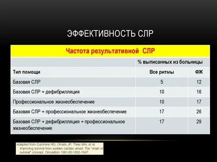 Эффективность сердечно легочной реанимации