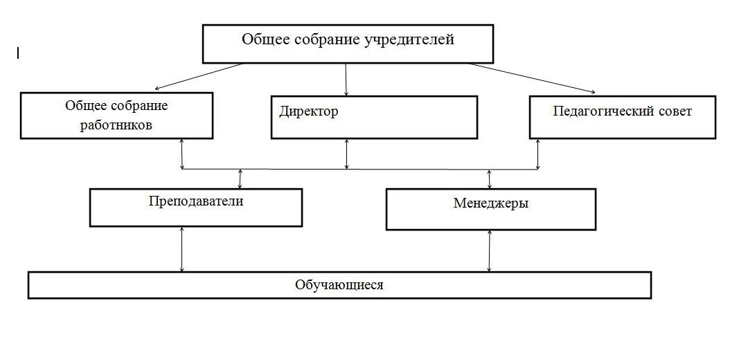 Схема учредителей ООО. Схема предприяти с учредителями. Сотрудники технических схемы. Общее собрание учредителей.