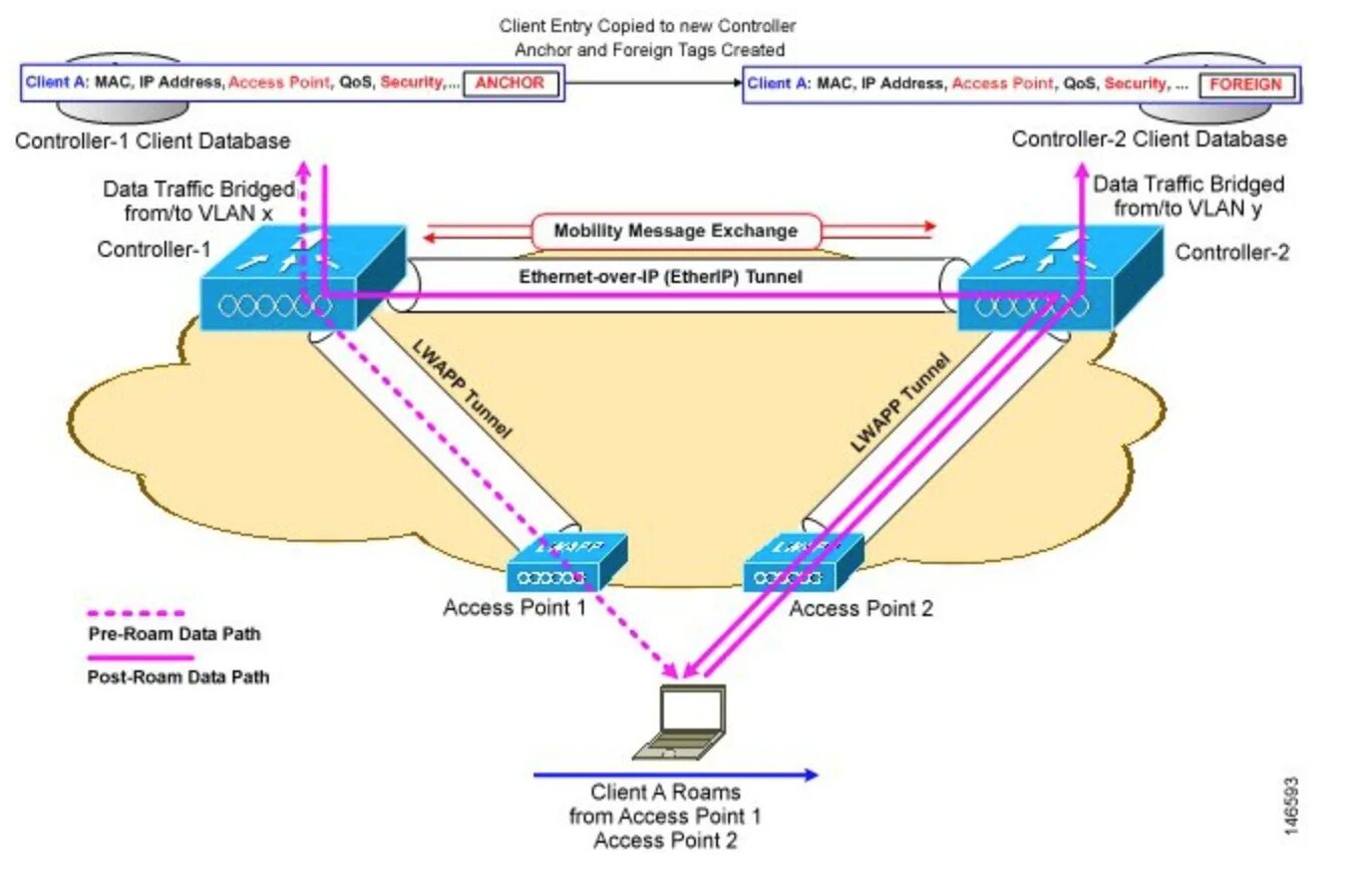 Https ac client. Mobile Controller WIFI Network Cisco Catalyst 9800-l Wireless Controller_Copper Uplink. Client Path.