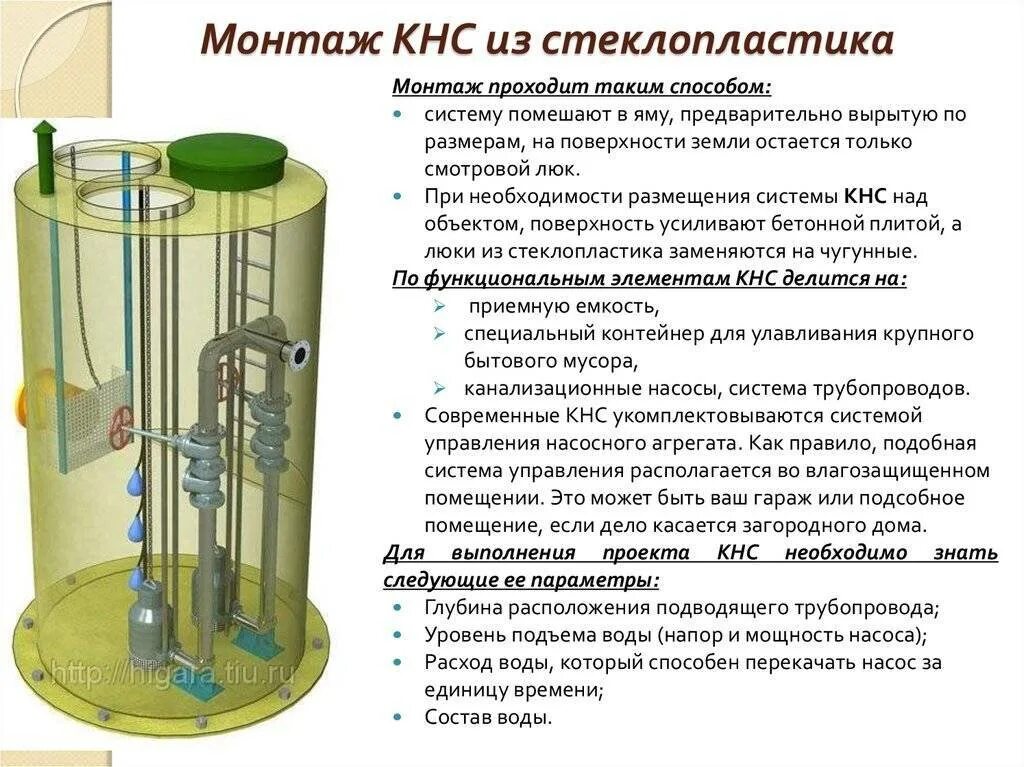 Кнс стоков. Канализационная насосная станция Plastek-КНС. Схема установки насосов в КНС. Станция насосная комплектная КНС ДКНС-1 1500х6800мм. Станция канализационная насосная КНС ф2000х5300.