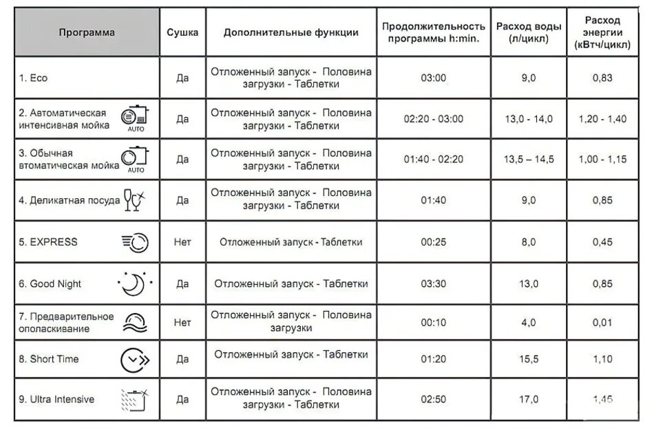 Какой режим посудомойки. Посудомойка Аристон режимы мойки. Аристон посудомоечная машина режимы. Посудомоечная машина Bosch режимы мойки. Таблица циклов мойки посудомоечной машины бош.