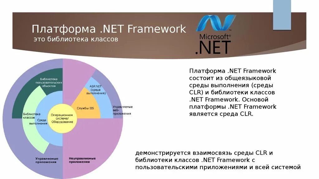 Полный пакет framework. Платформа Microsoft.net. Структура платформы. Архитектура платформы .net Framework.. .Net Framework структура. Платформа Майкрософт нет.