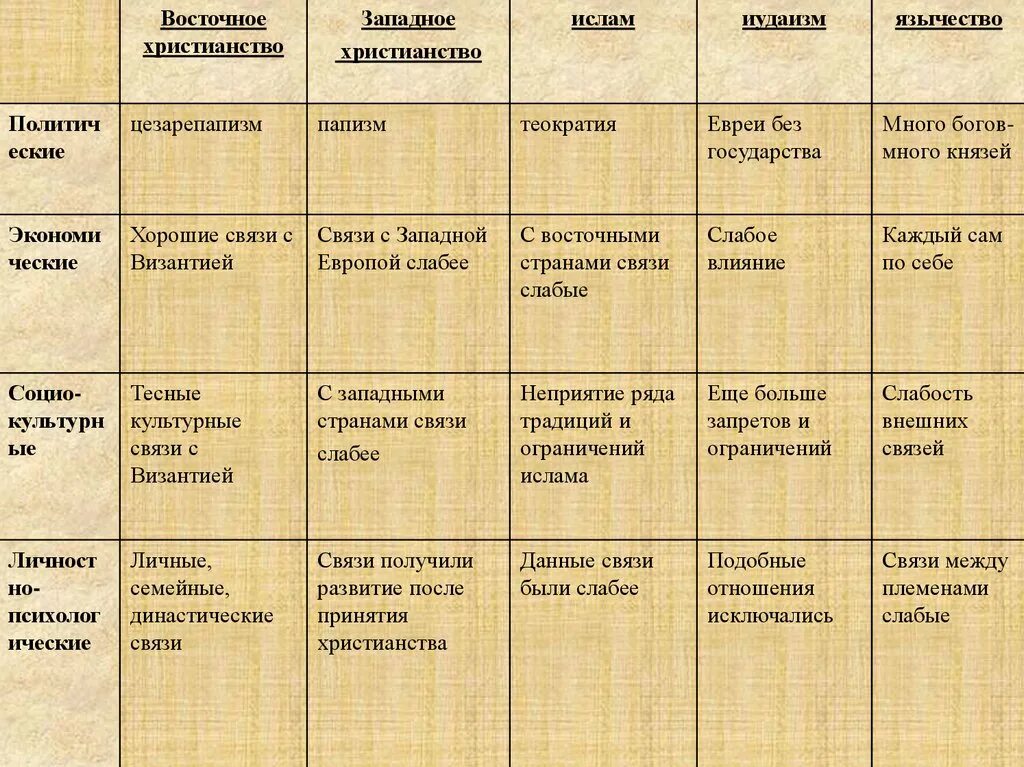 Определите сходства и различия язычества и христианства. Принятие христианства славянскими народами таблица. язычество и православие сравнение. таблица принятия христианства славянскими. язычество и христианство сравнение.