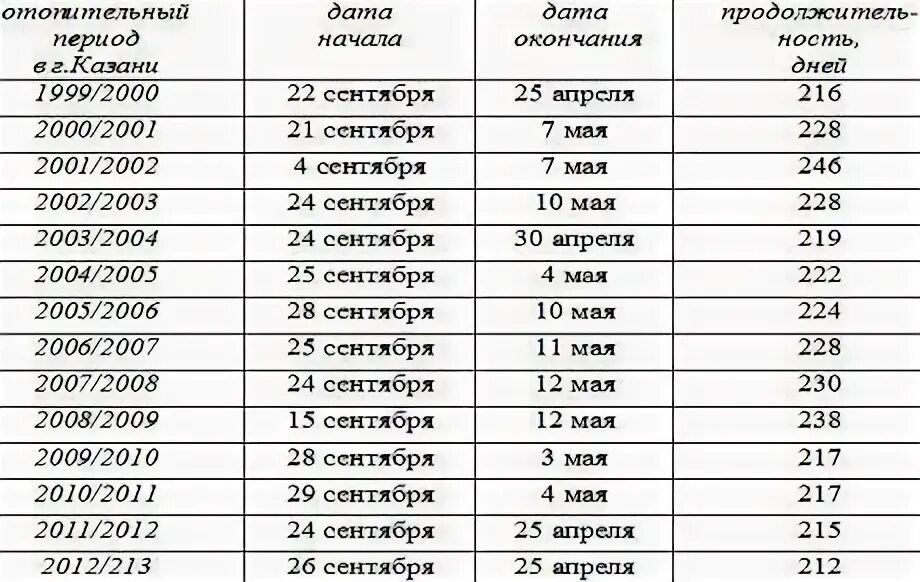 Какого числа заканчивается месяц. Месяцы отопительного периода. начало и конец отопительного периода.