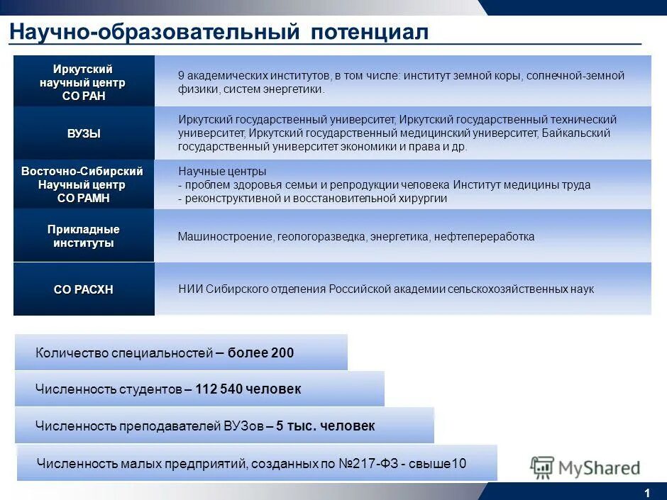 Повышение научного потенциала. Количество преподавателей вузов. Научный потенциал. Образовательный потенциал это. Научно-педагогический потенциал.