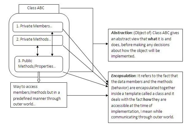 Encapsulation OOP. Инкапсуляция vs абстракция. Encapsulation in OOP example. Abstract OOP in java. Private method