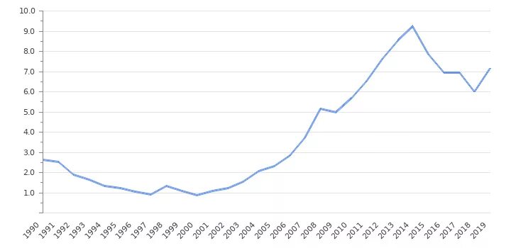 Сколько населения в таджикистане в 2024. ВВП Румынии 2022. Динамика ВВП Узбекистана. Экономика ВВП Таджикистана. Рост экономики Таджикистана.