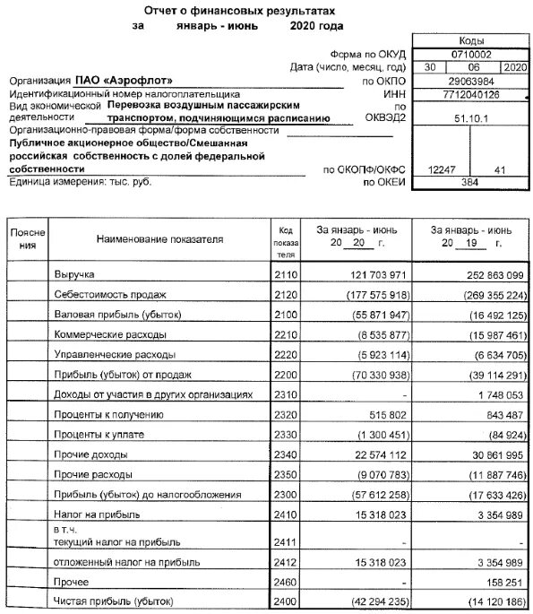 Отчет о финансовых результатах 2220. Форма отчетности 2 отчет о финансовых результатах. 2 Форма бухгалтерской отчетности отчет о финансовых результатах. Отчет о финансовых результатах форма 2 заполненный. Форма 2 отчет о финансовых результатах 2022 образец.