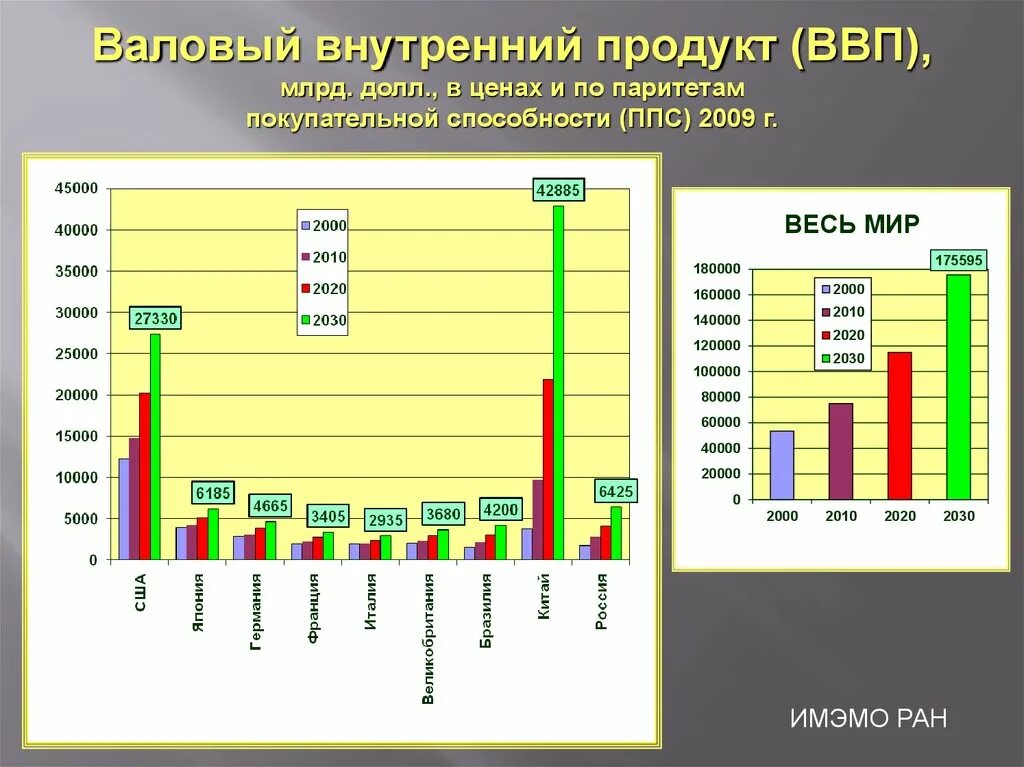 Ввп москвы. Ввп самой бедной страны. Ввп самой бедной страны. Ввп москвы и украины. Ввп москвы на душу.