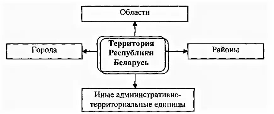 Административно-территориальное деление белоруссии. Административно-территориальное деление республики беларусь. Административное устройство рб. Беларусь административно территориальные единицы. Административно территориальные единицы беларуси.