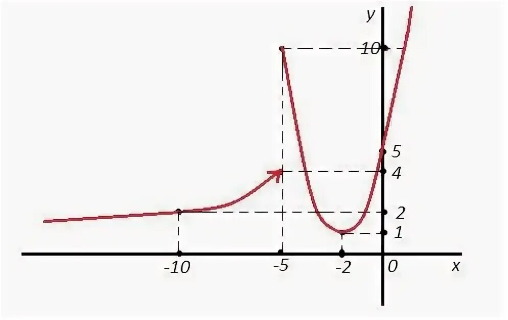 Х у больше или равно 1 график. Система графиков функций. График х меньше или равное 5. Меньше и меньше или равно на графике. Х²+х больше или равно 0 график.