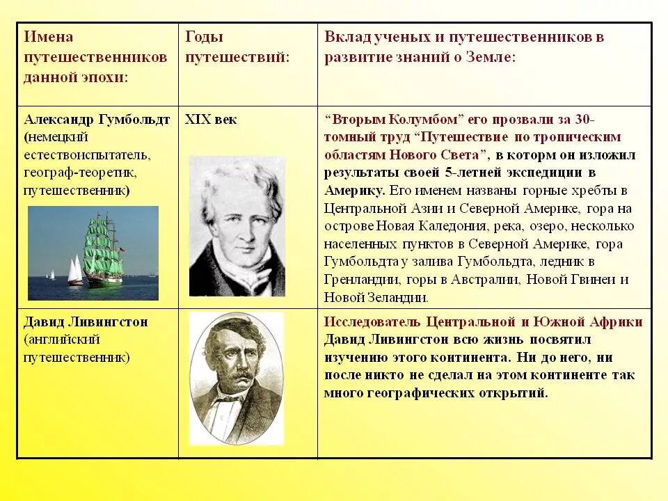 Года жизни путешественников. Ученые путешественники. Имена ученых и путешественников.. Имена путешественников и исследователей. Географические открытия учёных, путешественников.