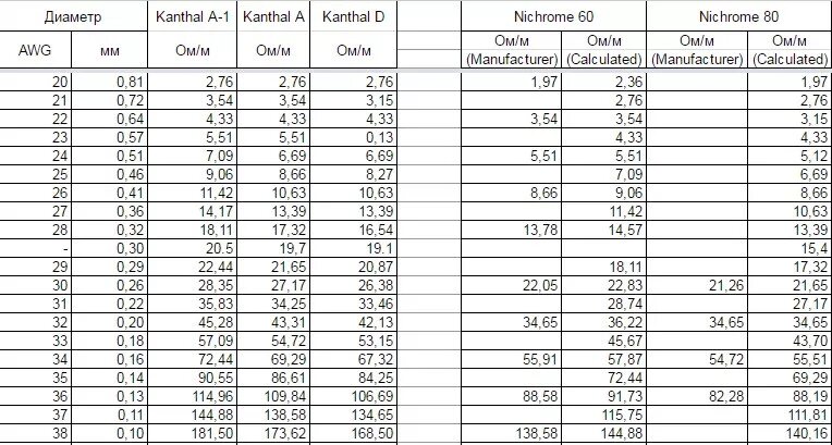 Удельное сопротивление нихрома в мм. Диаметр проволоки нагревателя таблица. Сопротивление нихромовой проволоки калькулятор. Таблица расчета нихромовой проволоки.