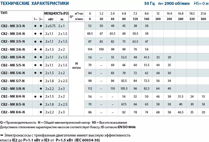 Мощность напора воды. Насосы повышения давления воды таблица. Электрические насосы 2 дюйма 2.2 КВТ. Максимальный напор насоса 2,2 КВТ. Установка повышения давления Pedrollo.