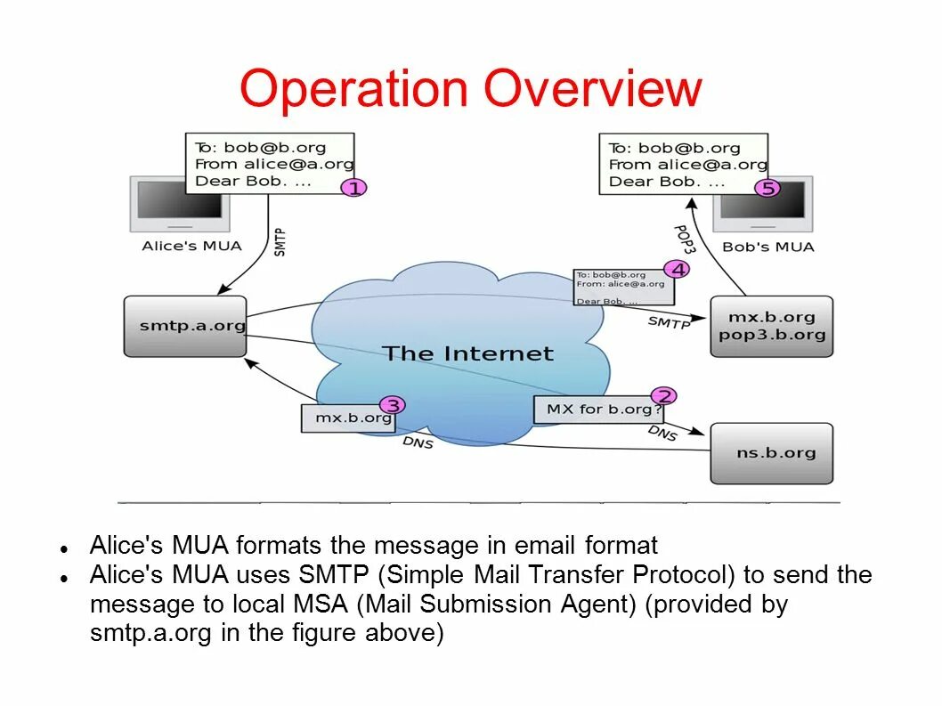 Схема работы SMTP. Протокол SMTP (simple mail transfer Protocol). Pop3 SMTP это протоколы. Схема взаимодействия по протоколу SMTP. Smtp recipient