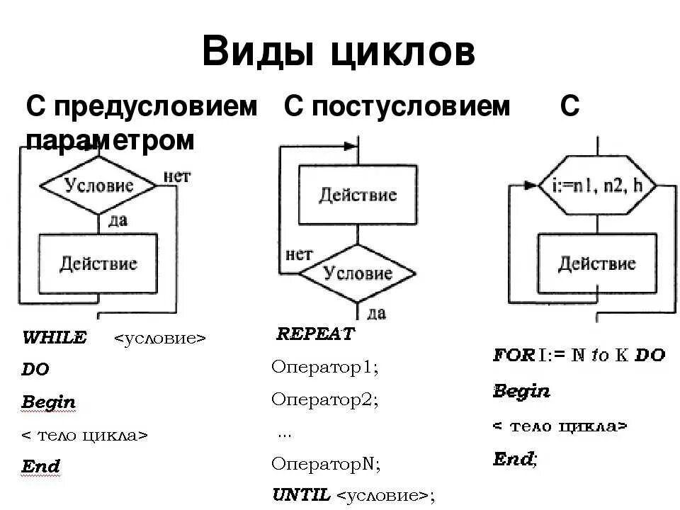 Цикл представляет собой. Цикл с предусловием постусловием и параметром. Циклы в информатике Паскаль. Цикл с параметром и предусловием. Цикл с предусловием Информатика 8 класс.