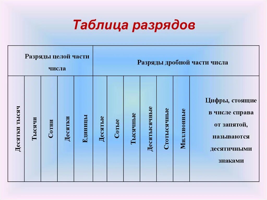 Сколько разрядов содержит. Таблица разрядов. Таблица разрядов чисел. Разряды таблица разрядов. Таблица десятичных дробей.