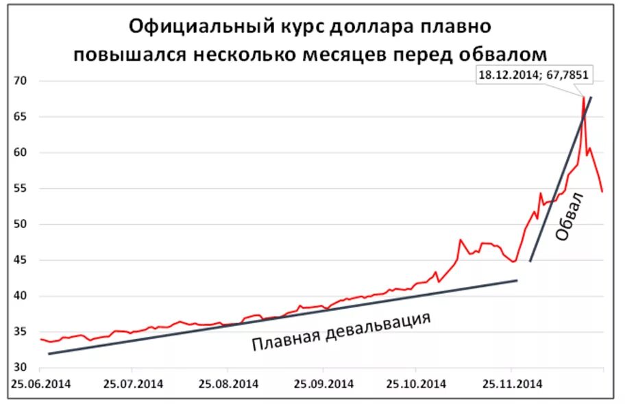 Доллар за несколько лет. Курс доллара 2014-2015 график. курс доллара за 2014-2015 год график. рост доллара в 2014 году график. курс доллара в 2014 году в россии.
