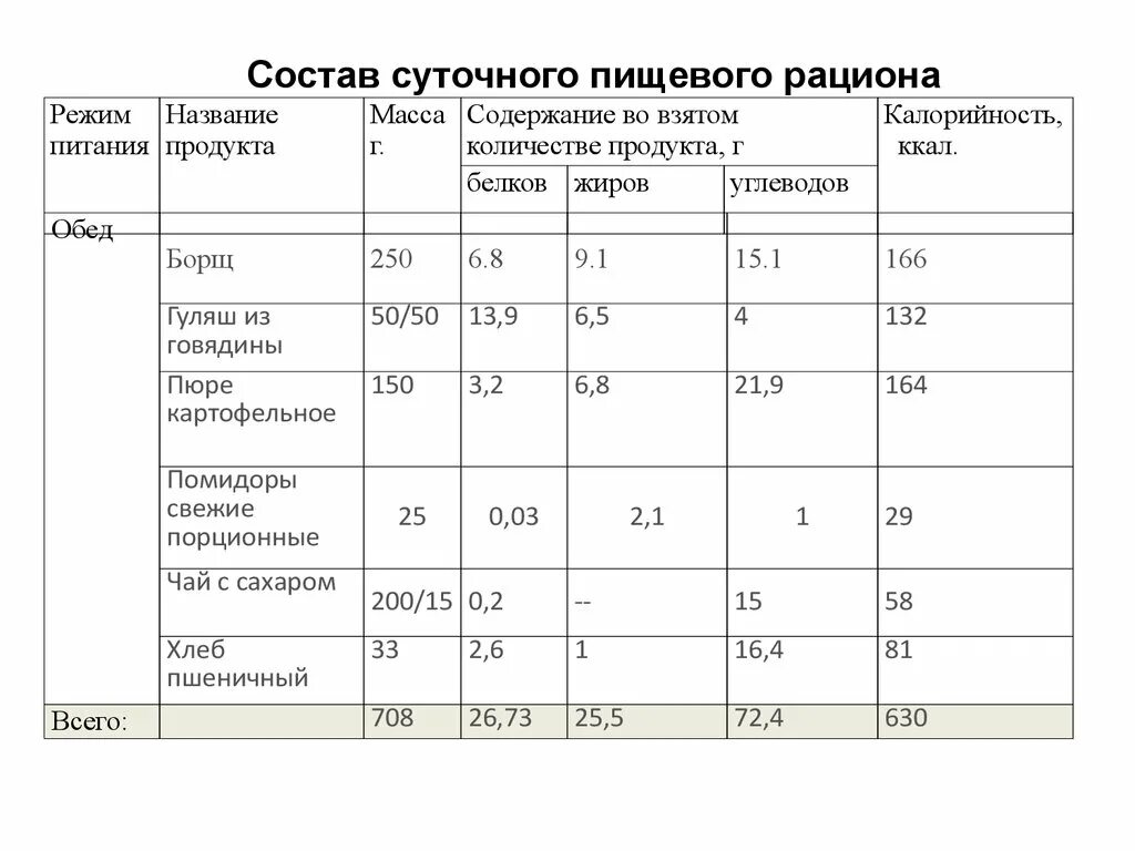 Составить таблицу рацион питания. Состав суточного пищевого рациона таблица. Таблица суточный рацион пищевых продуктов. Составьте суточный пищевой рацион для детей 5-7 лет. Составление пищевого рациона по таблицам.