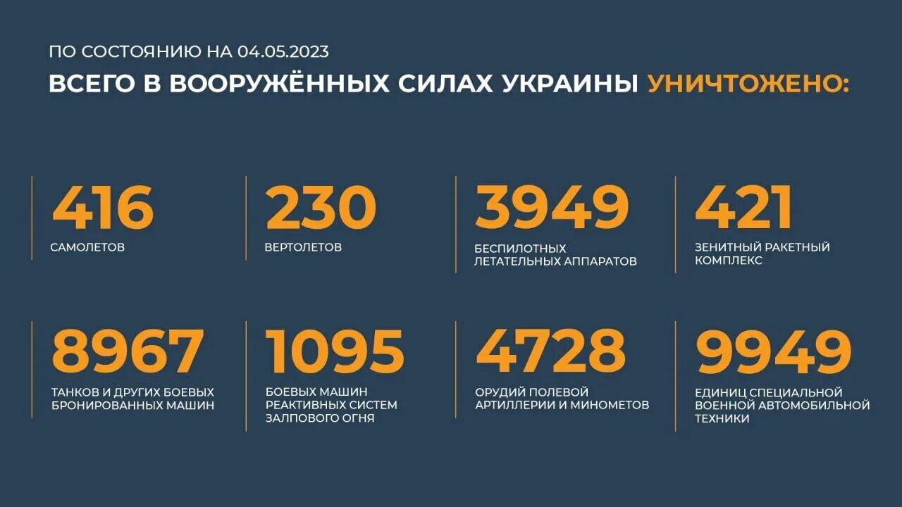 Потери Украины 2023. Потери России в сво 2023. Сводка потерь ВСУ на сегодня. Потери ВСУ на сегодня 2023 года. 18 00 16 05