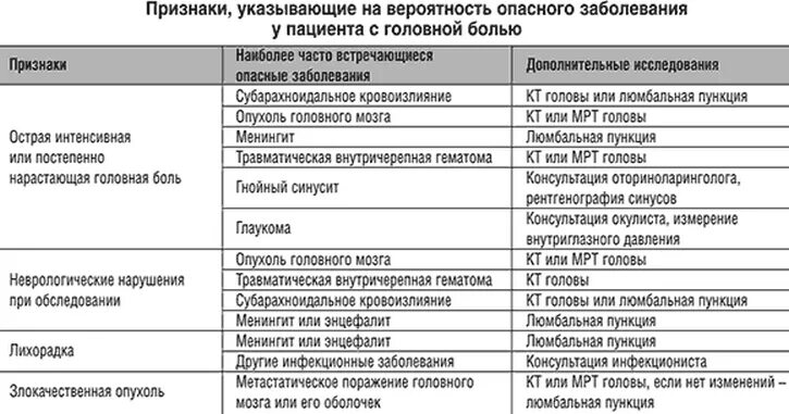 Локализация головной боли и причины. Проявление головной боли. Локализация головной боли при различных заболеваниях.