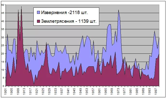 Диаграмма вулканической активности. Графики землетрясений. Диаграмма землетрясений. Вулканическая активность график. Частота землетрясения