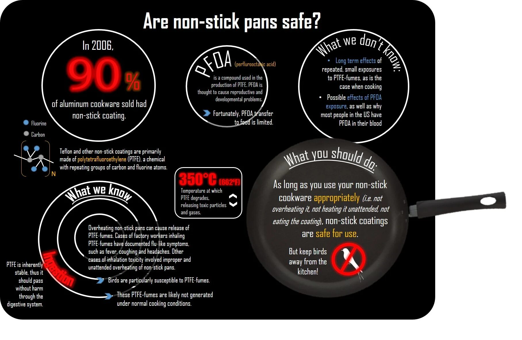 Be safe in the kitchen. Тефлон интересные факты. Non Stick coating PTFE. Тефлона график. Маркировка Teflon.