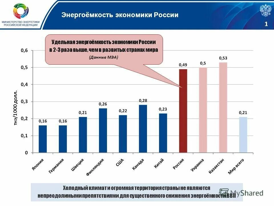 В российскую экономику в целом. Энергоемкость валового внутреннего продукта. Энергоемкость экономики. Энергоемкость производства. Энергоемкость ВВП.