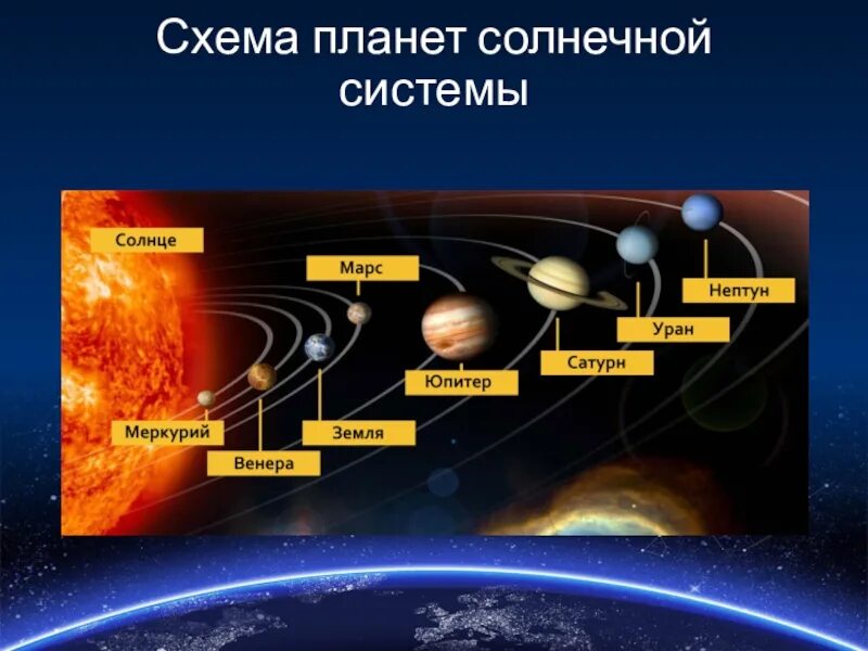 Схема планет солнечной системы схема. Солнечная система расположение планет схема. Схамасолнечгой системы. Хема солнечнной системы.