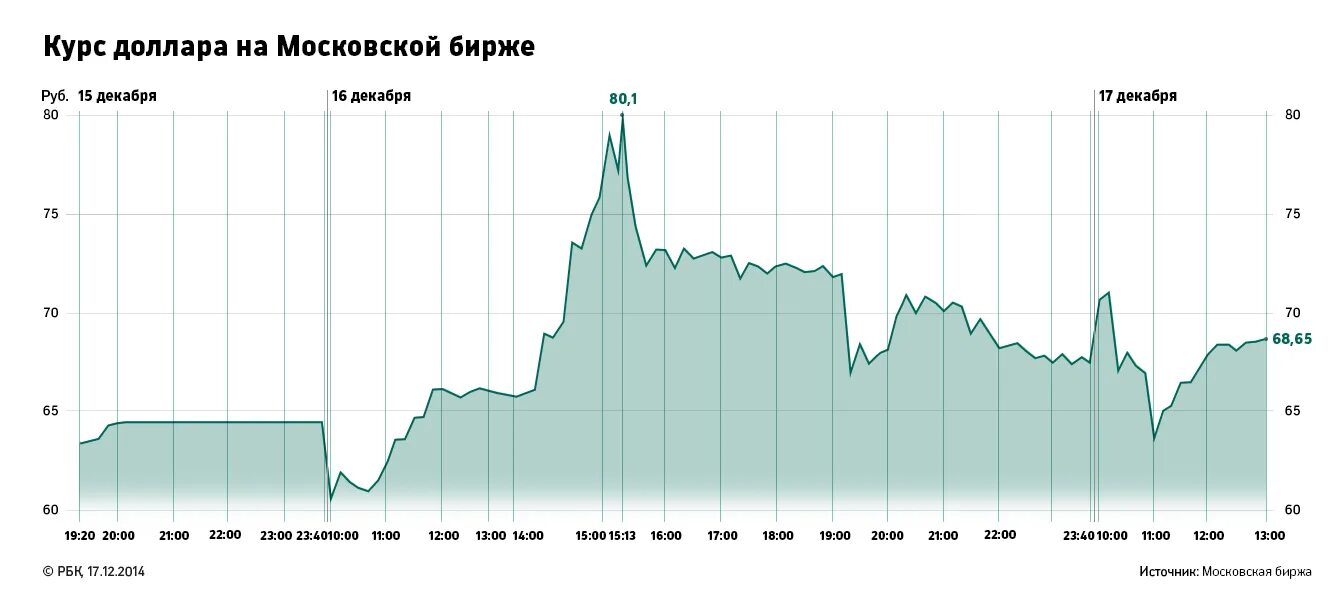 Максимальный доллар за все время