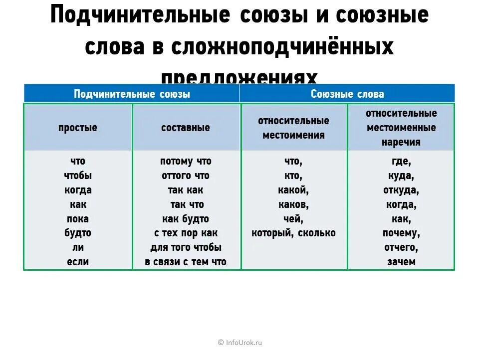 Сколько союзов в предложении