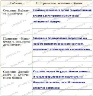 Привилегии данные дворянам в 1725 1762 схема