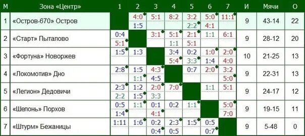 Футбол зона юг таблица. Проект положения чемпионата области по футболу. Футбол Псков стрела 2016. Игрокие команды Шелонь Порховской команды по футболу.